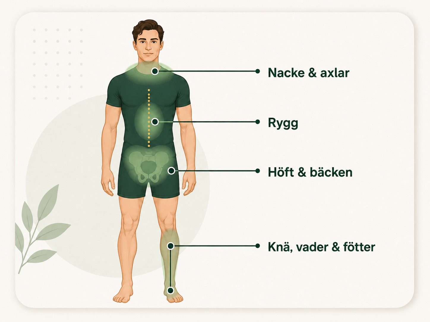 Illustration av vanliga områden där kroppen kan begränsas: nacke, axlar, rygg, höft, bäcken, knä, vader och fötter